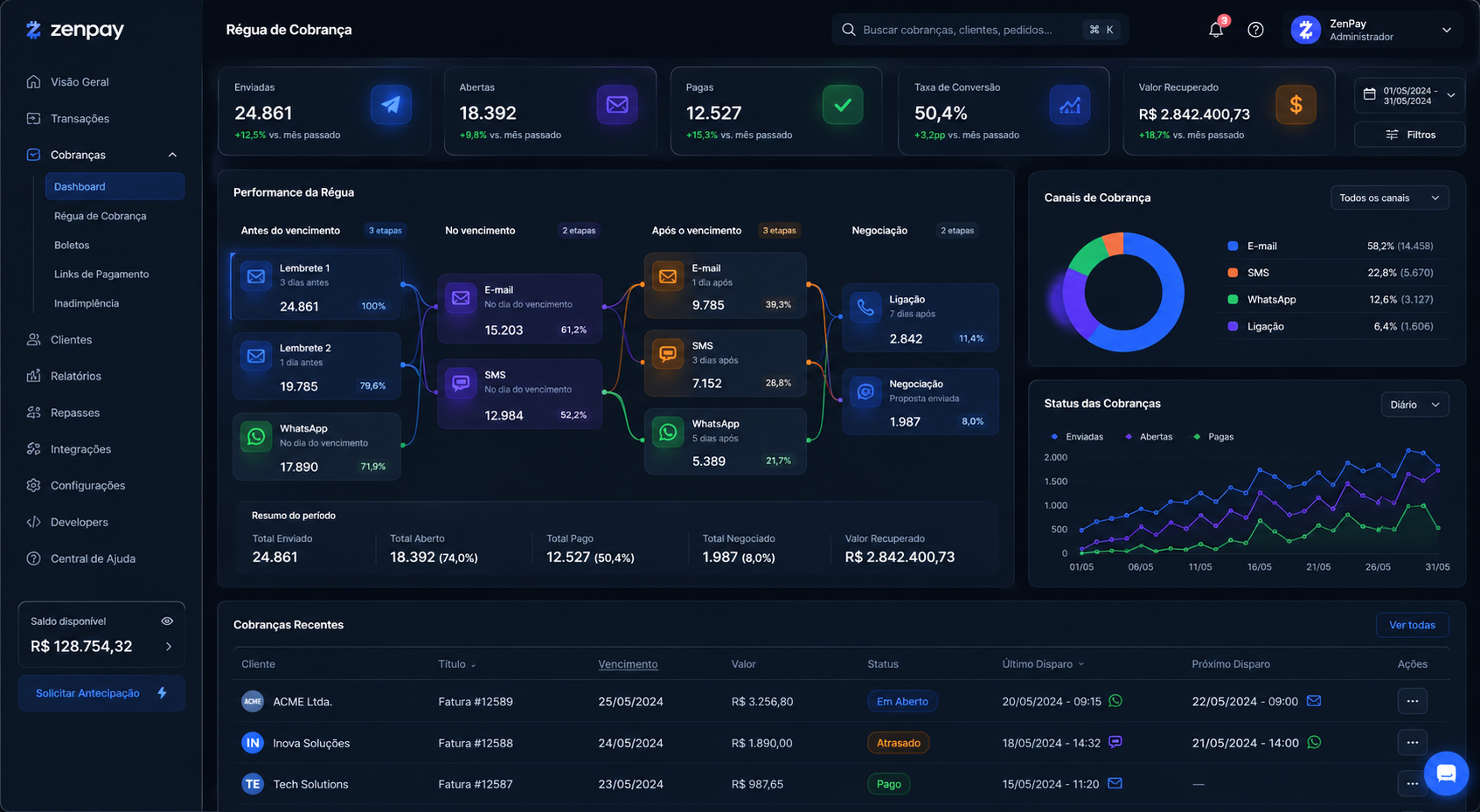 Dashboard da régua de cobrança ZenPay